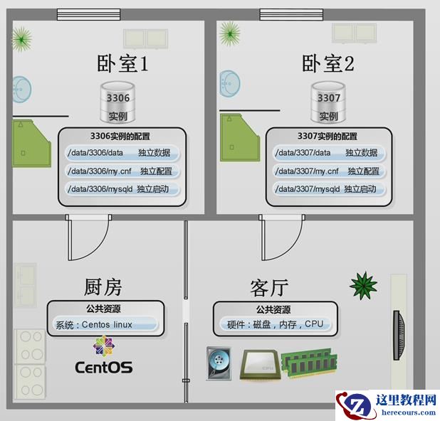 mysql多实例的应用方法是什么
