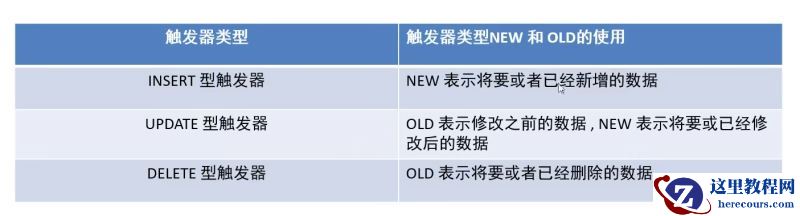 MySql数据库触发器如何使用