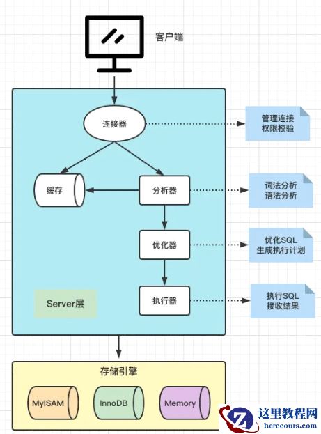 MySQL架构设计实例分析