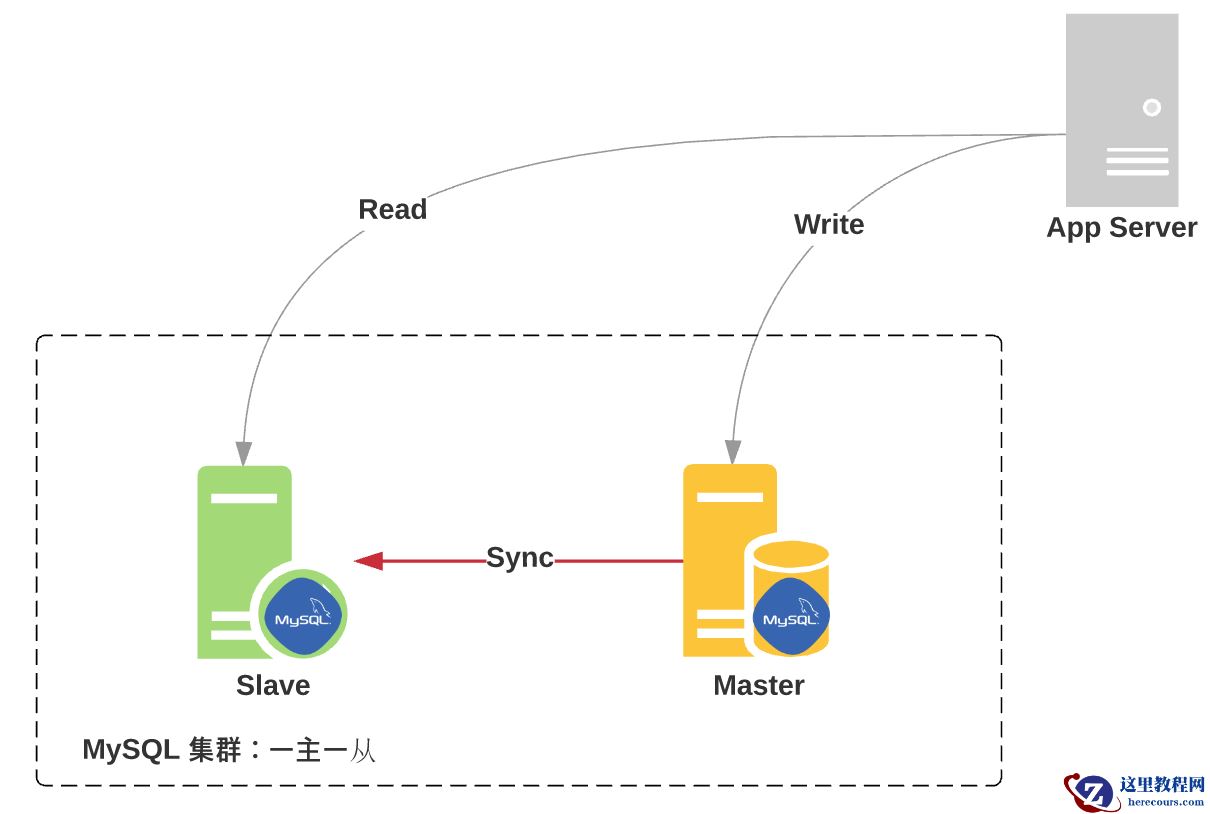 MYSQL增加从库的方法是什么