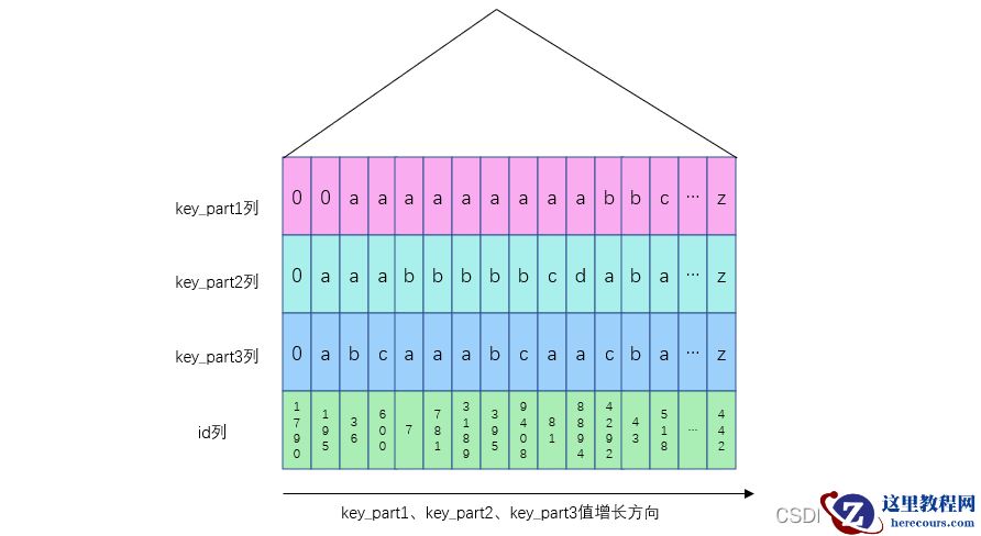 MySQL索引的作用是什么