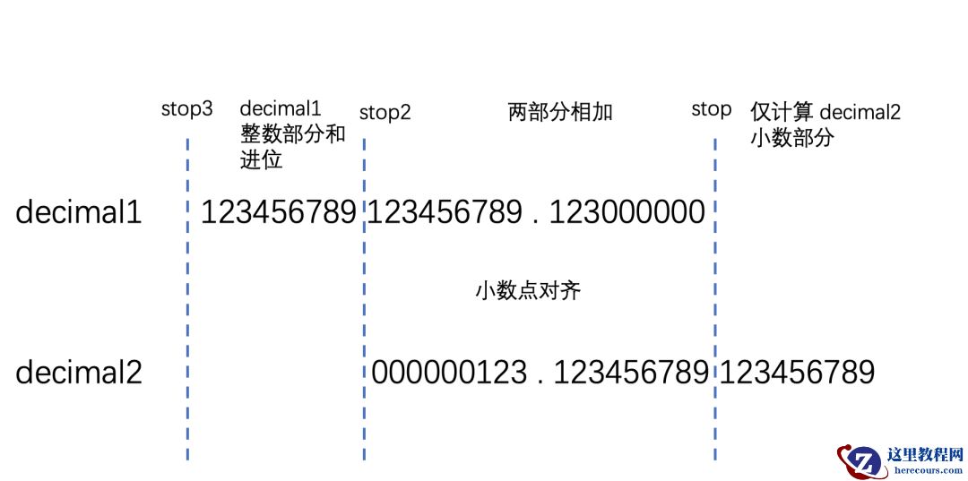 mysql数据库中Decimal类型怎么使用