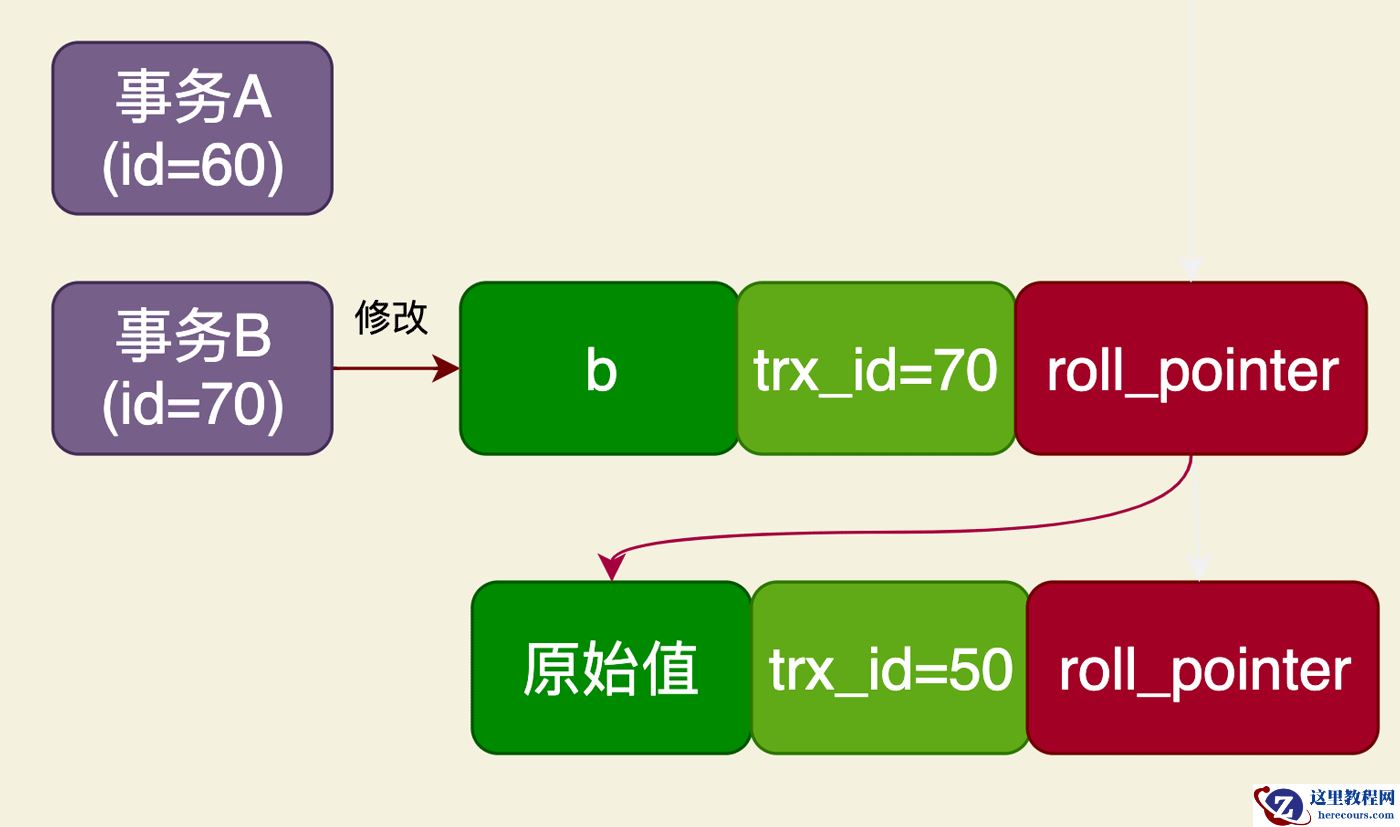 MySQL如何实现RC事务隔离