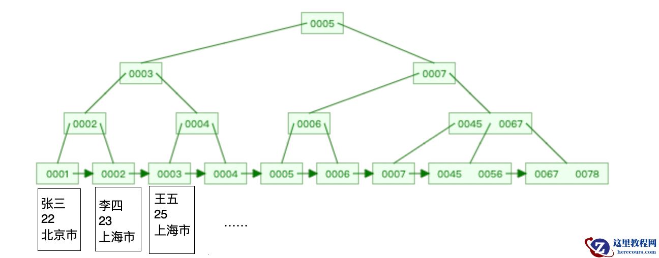 MySQL细数发生索引失效的情况实例分析