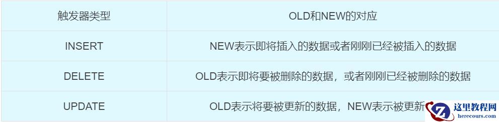 Mysql中的触发器的语法是什么