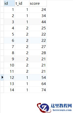 MySQL中分类排名和分组TOP N的示例分析