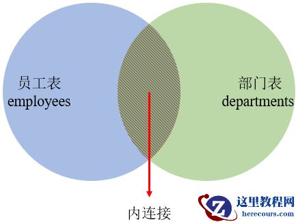 MySQL内连接、外连接及SQL JOINS的实现方法是什么