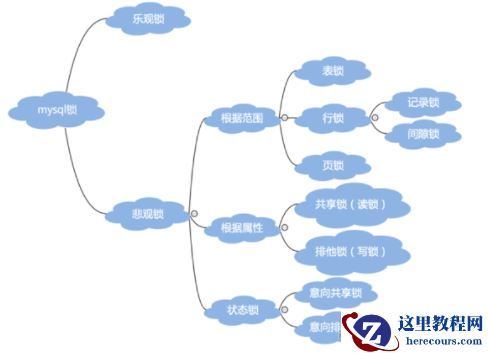 Mysql锁机制中行锁、表锁、死锁如何实现