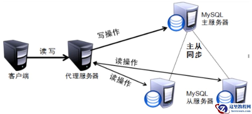 MySQL读写分离原理是什么
