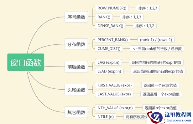 MySQL中如何使用开窗函数