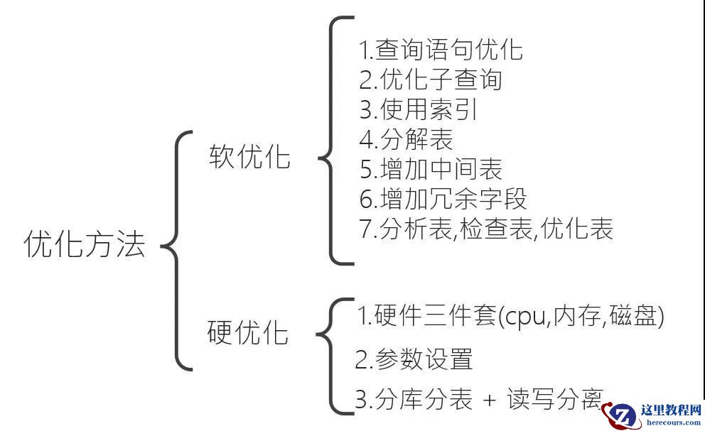 MySQL数据库优化的知识有哪些