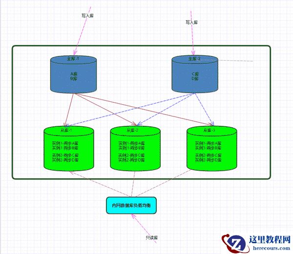 Centos7怎么配置Mysql多主一从