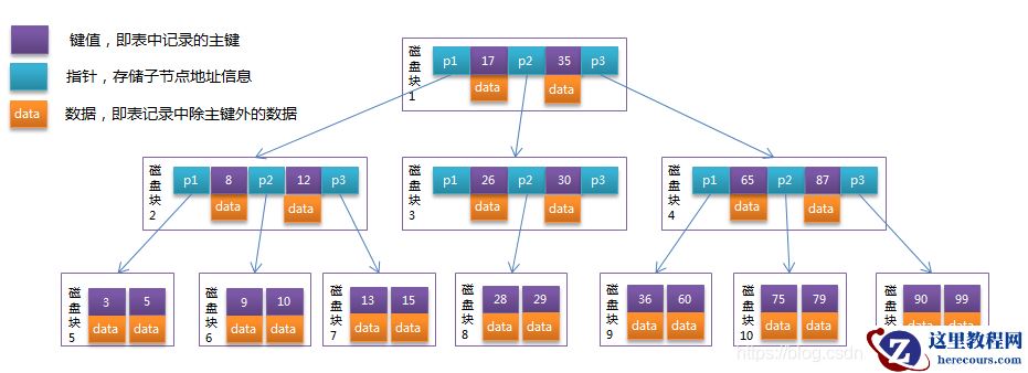 MySQL索引及优化的知识点有哪些