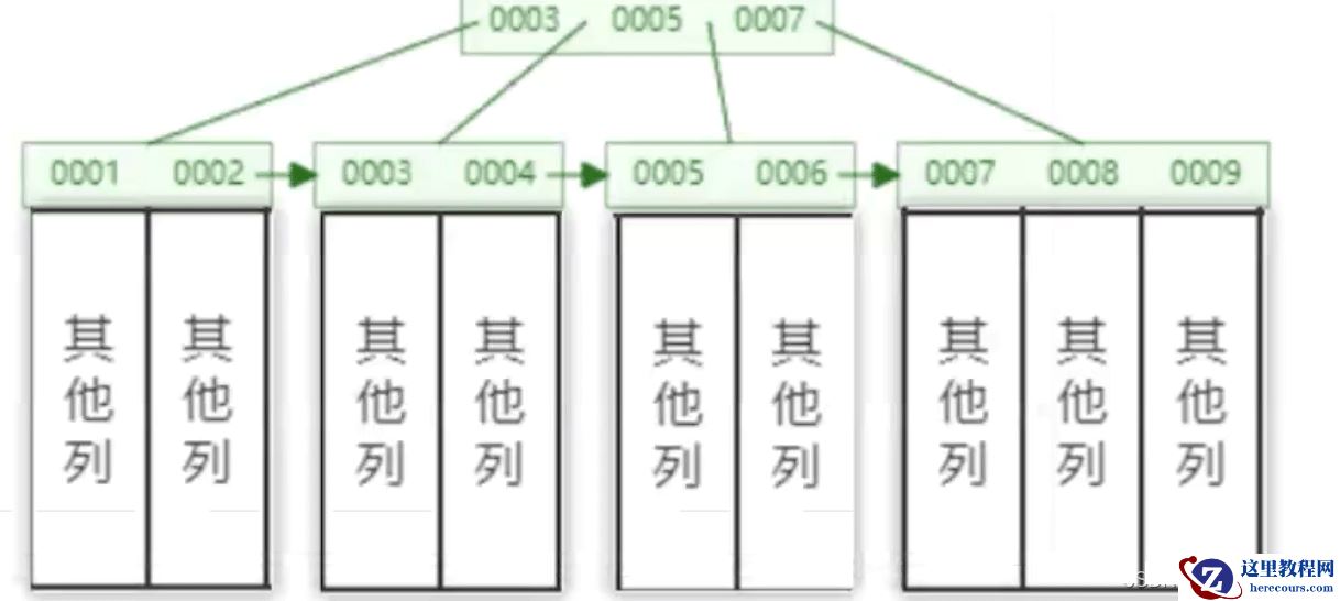 MySql索引怎么创建