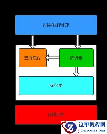 MySQL三层逻辑架构是什么