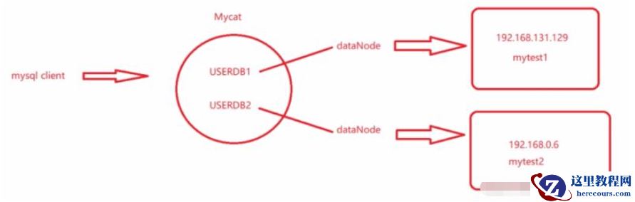 MySQL分库分表实例分析