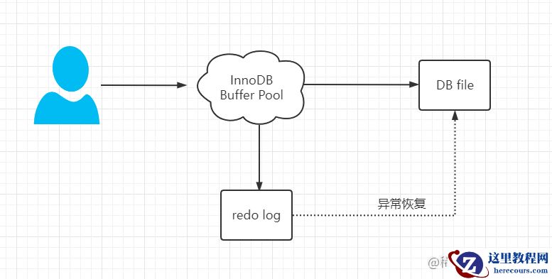 mysql中redo log和binlog的区别有哪些