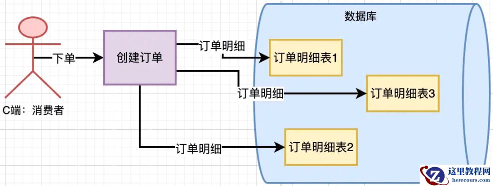 MySQL分库分表后路由策略设计实例分析