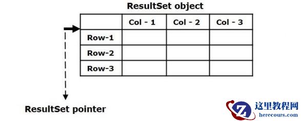 JDBC 中的结果是什么？如何从 ResultSet 对象中检索数据？