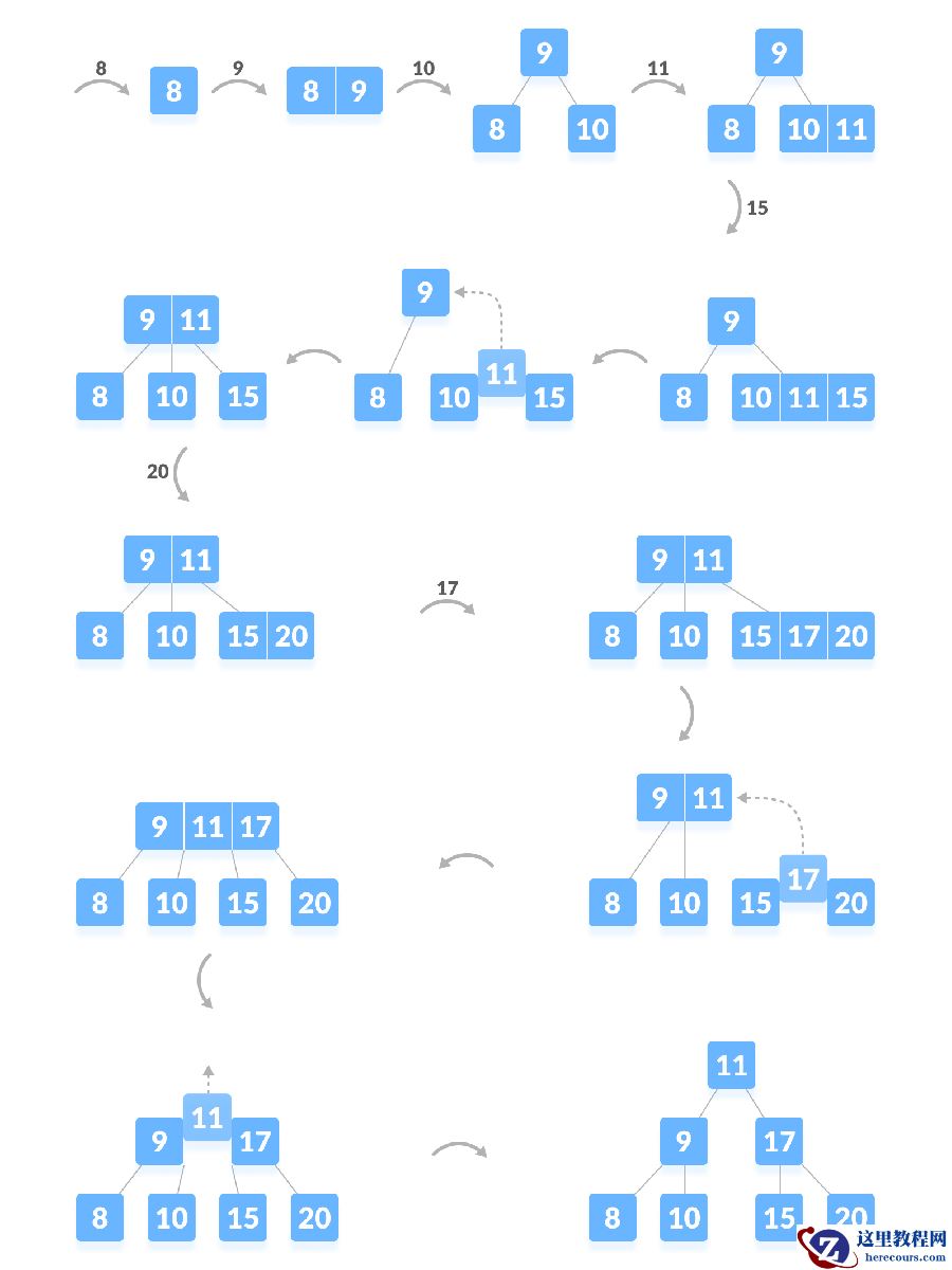 Python实现B树插入算法的原理图解
