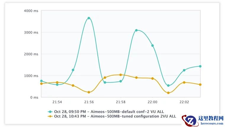 MySQL 调优如何提高 Laravel 性能
