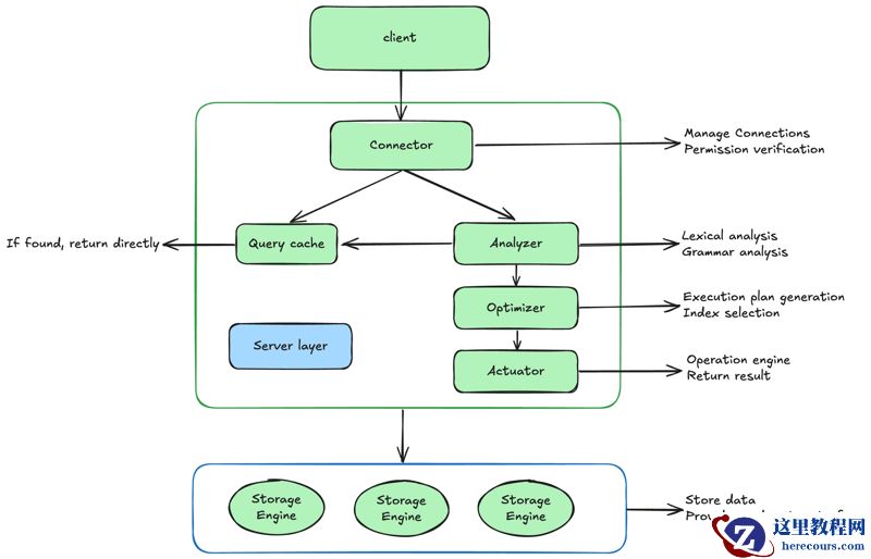 SQL查询语句是如何执行的