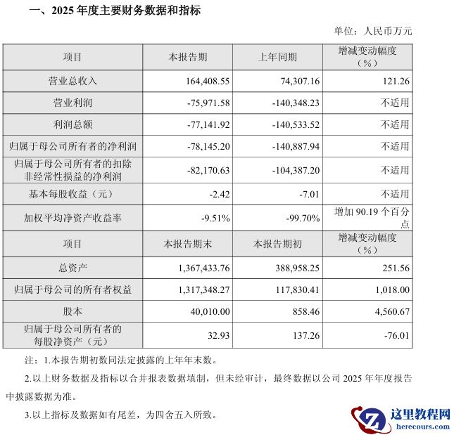 国产 GPU 厂商沐曦股份 2025 年营收 16.44 亿元同比增长 121.26%，亏损 7.81 亿元