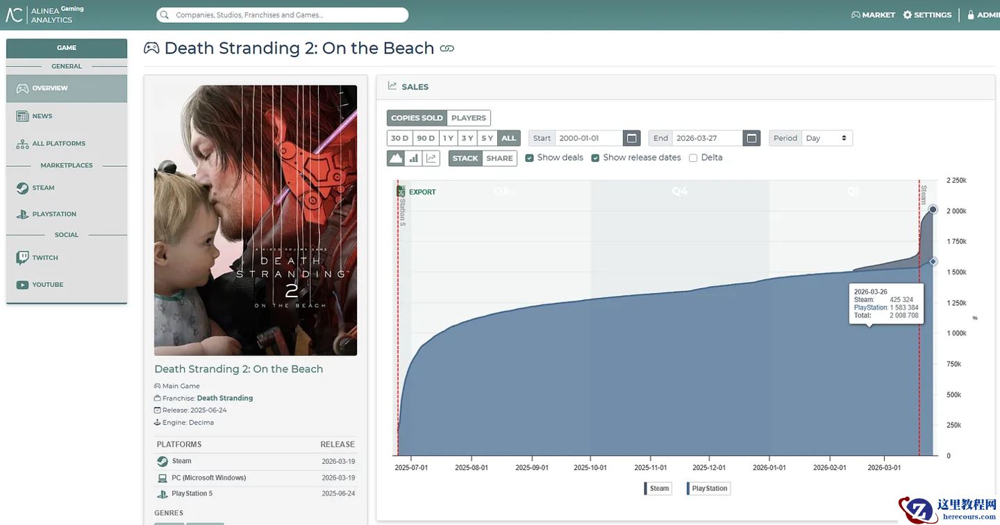 报告称 Steam 版《死亡搁浅 2》首周销量 42.5 万份：游戏好评率 95%、中文评论占比超 50%