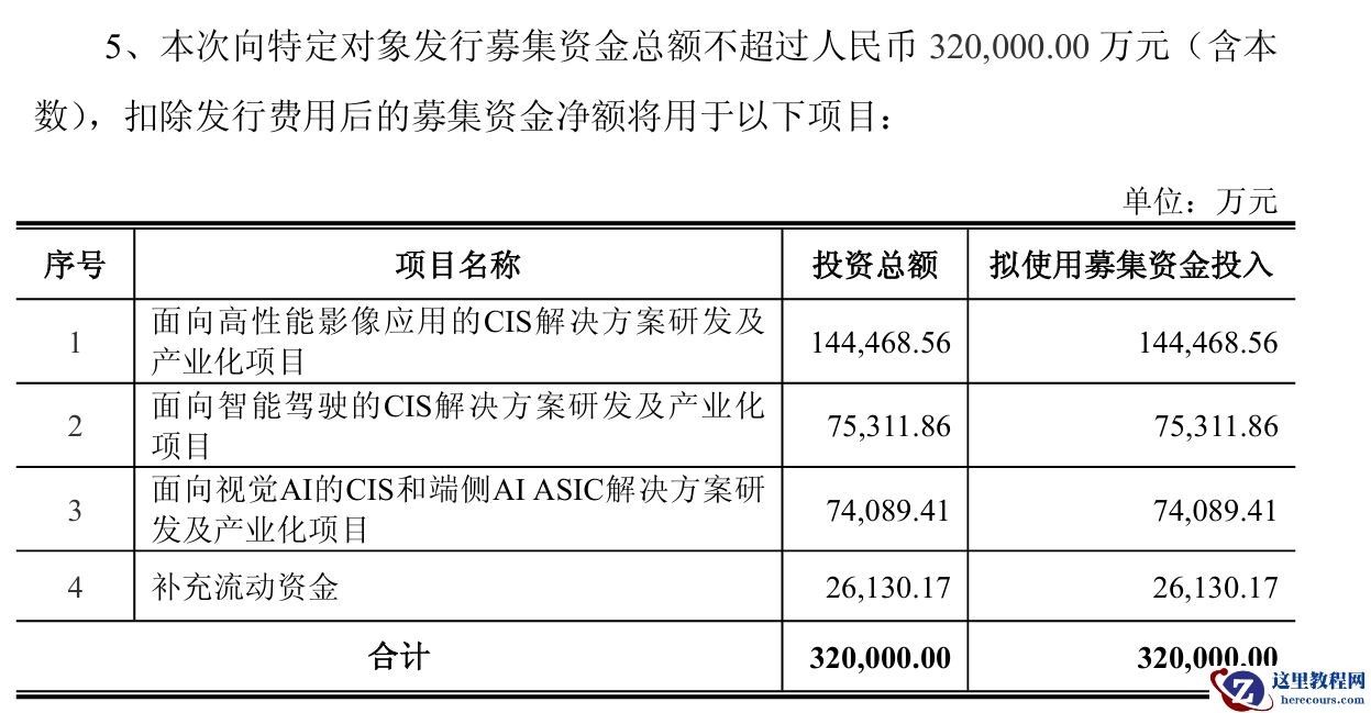 国产 CMOS 厂商思特威拟募资 32 亿元，投向高端 CIS 及 AI 视觉领域