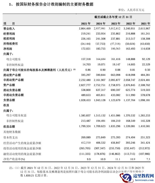 中国石油：2025 年营收 2.86 万亿同比下降 2.5%，净利润 1573.18 亿同比下降 4.5%