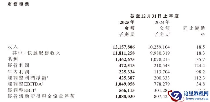 极兔速递：2025 年营业收入 121.58 亿美元，同比增长 18.5%