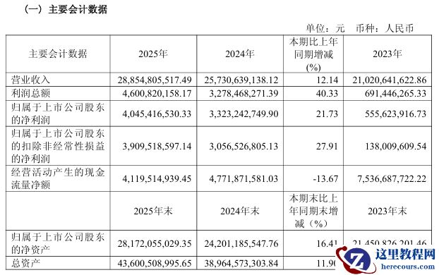 国产供应链企业豪威集团：2025 年净利润 40.45 亿元，同比增长 21.73%