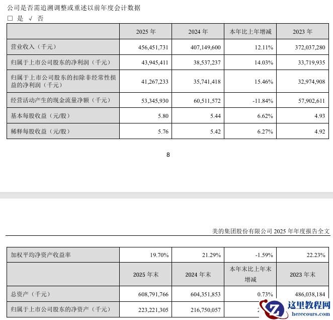 美的集团：2025 年净利润 439.5 亿元，同比增长 14%