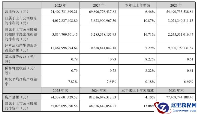 蓝思科技：2025 年净利润 40.18 亿元，同比增长 10.87%