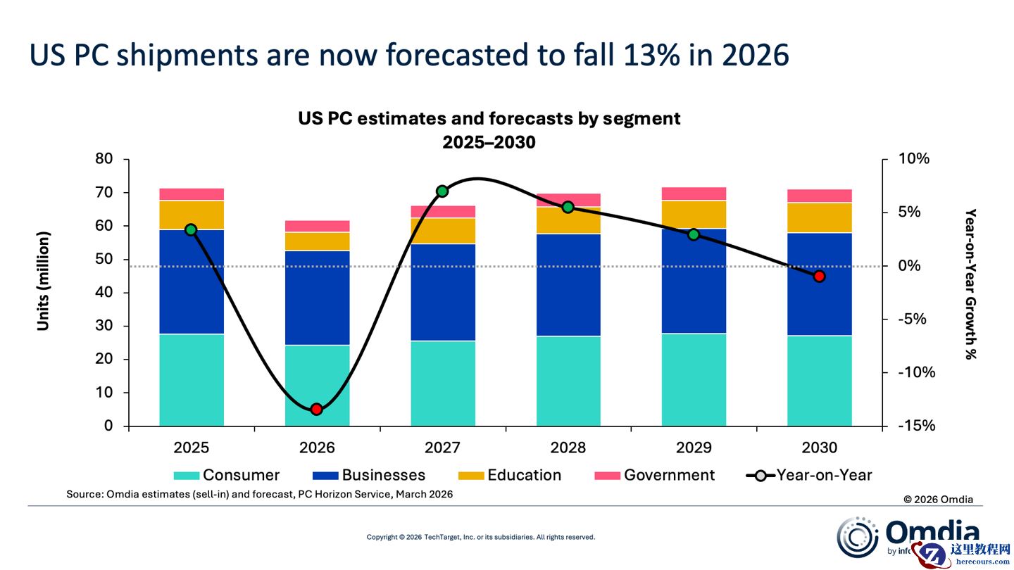 Omdia：美国 PC 市场 2025Q4 逆转连续同比下滑势头，2026 年将衰退 13%