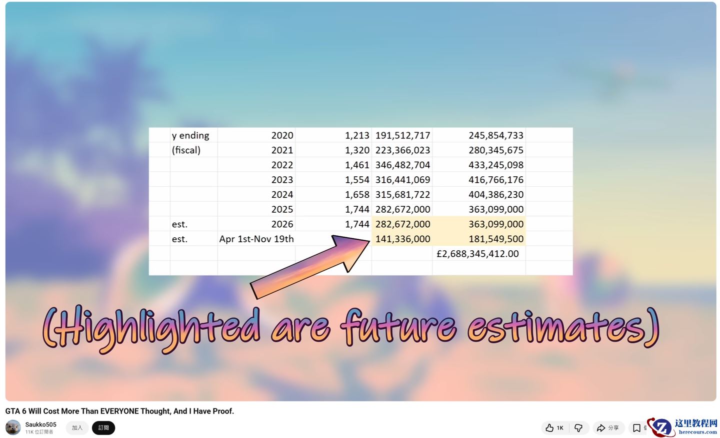 博主深挖 R 星财务报表，称《GTA6》开发成本至少达到 20 亿美元