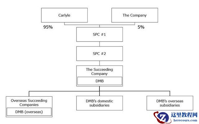 欧姆龙宣布将向 Carlyle 凯雷出售器件与模块解决方案部门 95% 股权