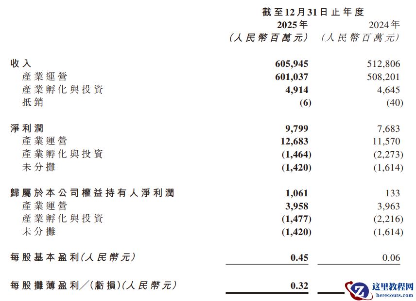 联想控股 2025 年收入超 6000 亿元创新高，净利润 97.99 亿元同比增长 28%