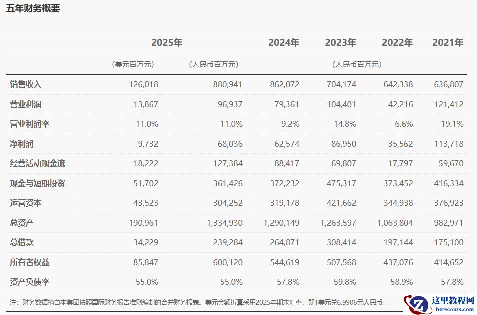 华为 2025 年全球销售收入 8809 亿元：研发投入 1923 亿元占比约 21.8%，智能汽车业务营收 450.18 亿元同比增长 72.1%