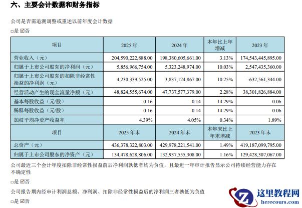 京东方 2025 年营收超 2000 亿元，净利润 58.57 亿元同比增长 10.03%