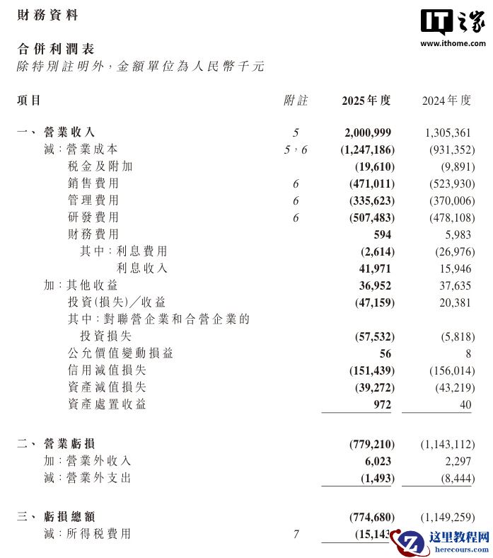 优必选 2025 年营收突破 20 亿元，人形机器人业务增长超 22 倍