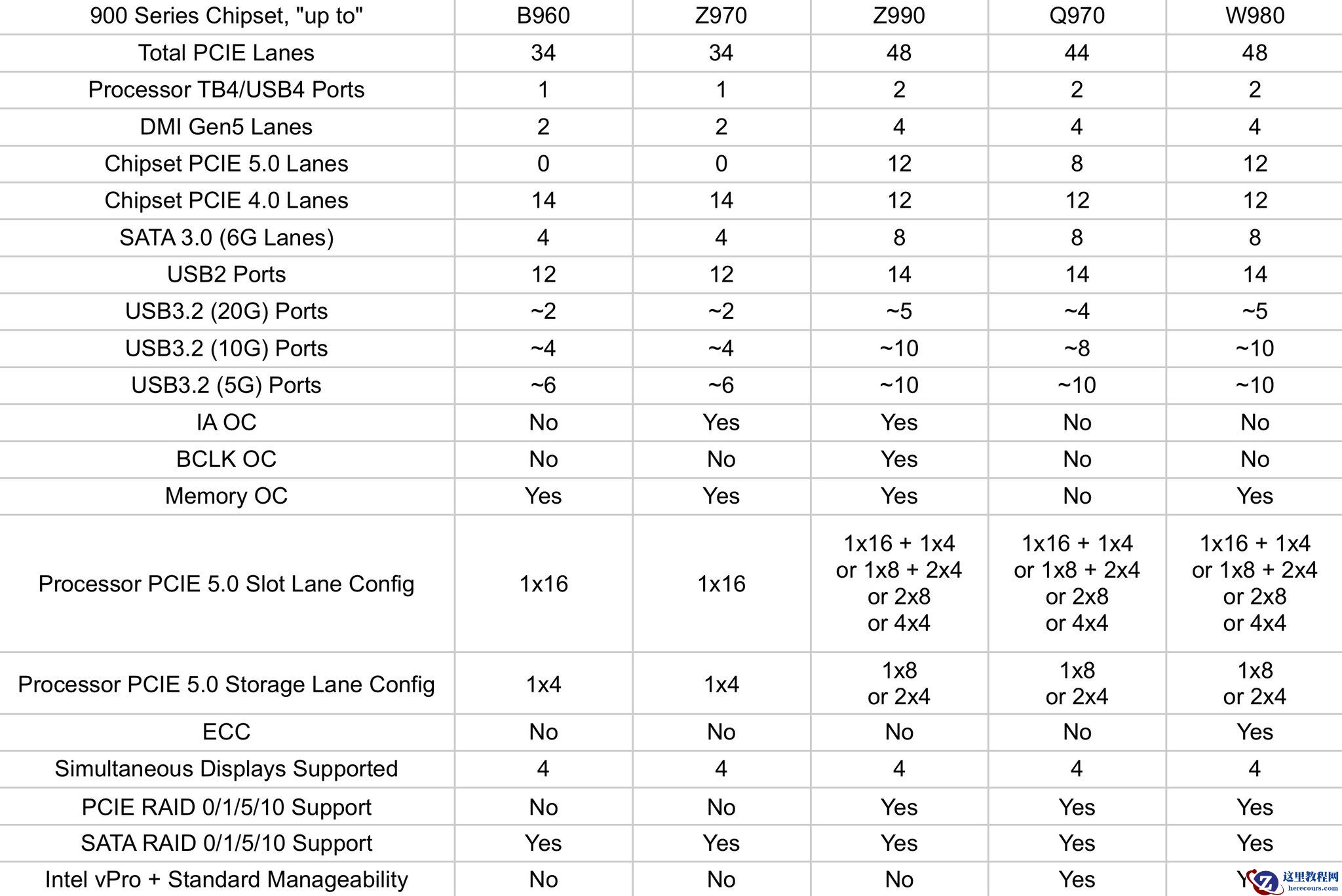 英特尔 900 系芯片组阵容规格曝光，B960 成新入门级平台
