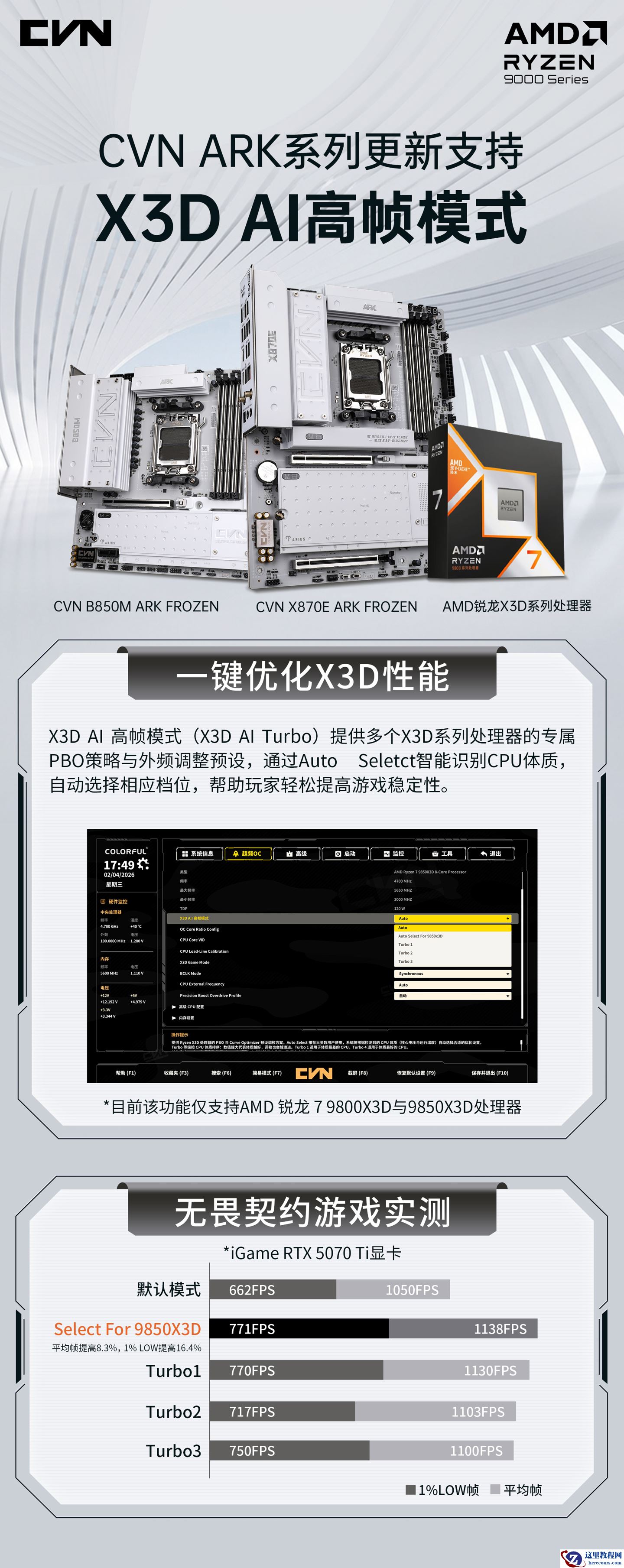 七彩虹两款 CVN ARK 主板获推 X3D AI 高帧模式，支持一键优化处理器参数设定