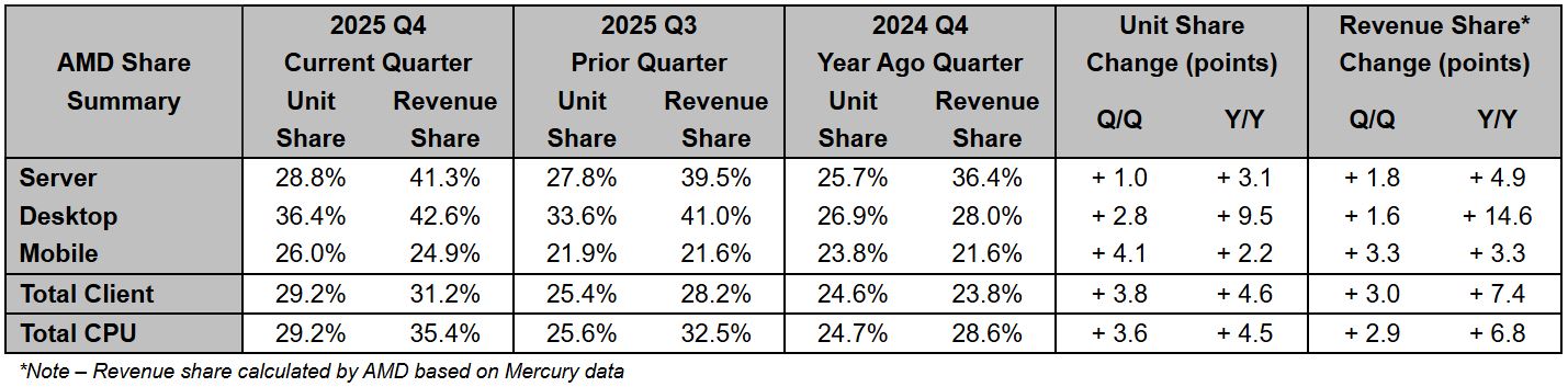Mercury 报告 2025Q4 全球 CPU 市场：AMD 出货量 / 额均创历史新高