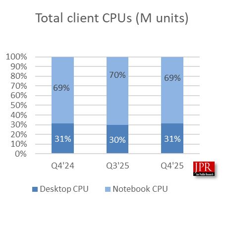 JPR 报告 2025Q4 全球服务器 CPU 市场：AMD 份额 28.8%、英特尔 71%