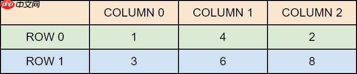 C教程 多维数组