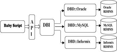 Ruby 数据库访问 - DBI 教程