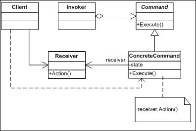 深入剖析Ruby设计模式编程中对命令模式的相关使用