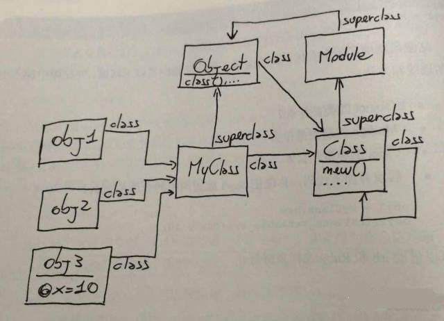 Ruby的面向对象方式编程学习杂记