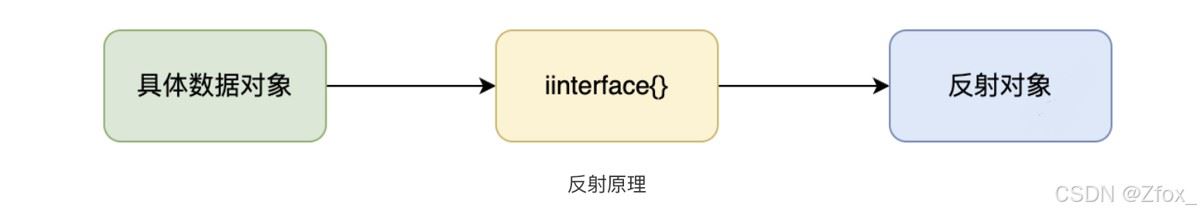 Go语言反射使用及优缺点总结